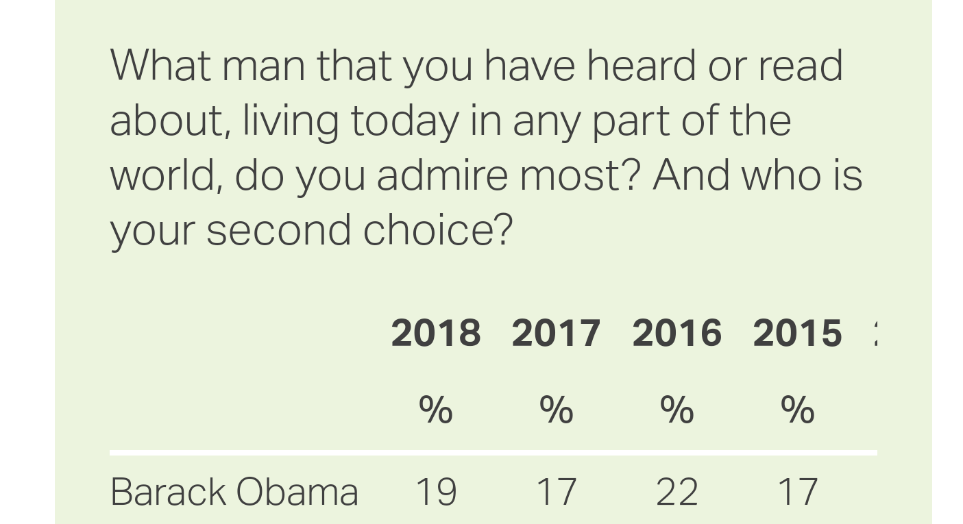 Only 19% of Americans say they admire Obama