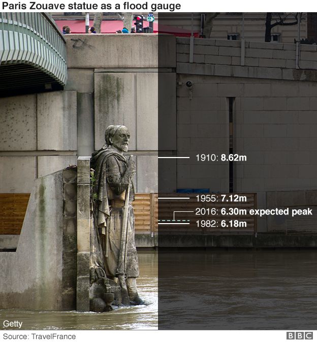 Paris floods: Seine at 30-year high as galleries close
