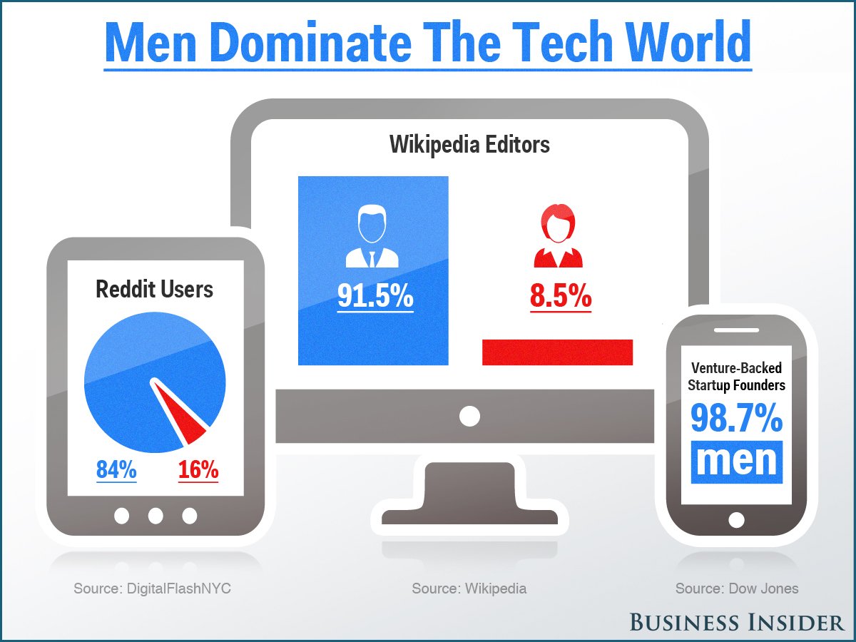 Men Are Better in Tech than Women